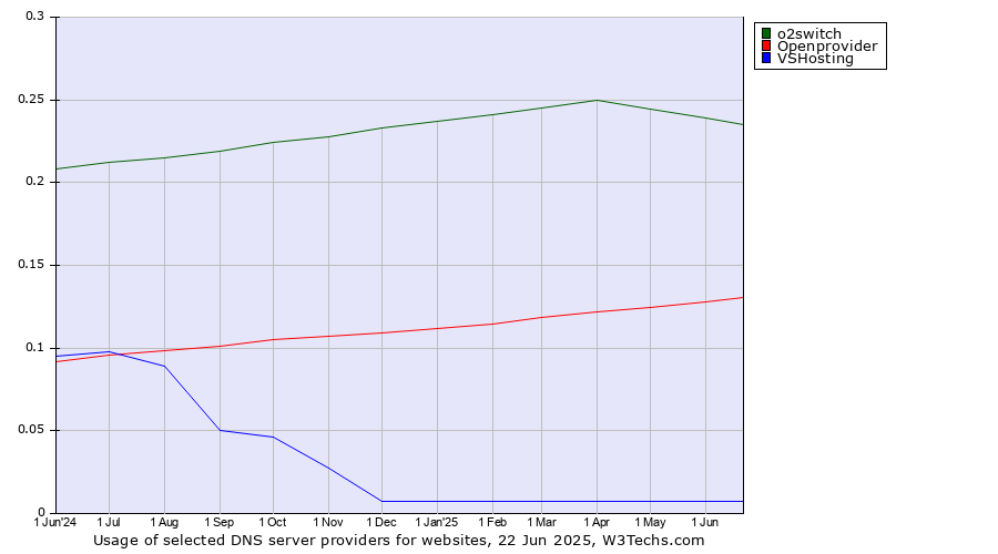 Historical trends in the usage of o2switch vs. Openprovider vs. VSHosting