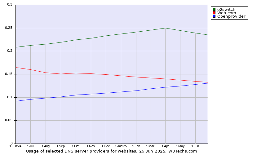 Historical trends in the usage of o2switch vs. Web.com vs. Openprovider