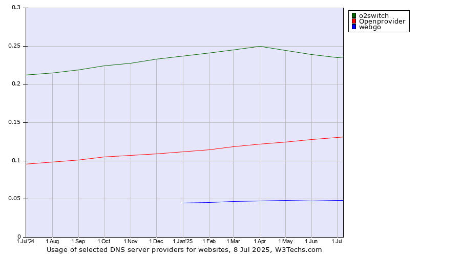 Historical trends in the usage of o2switch vs. Openprovider vs. webgo
