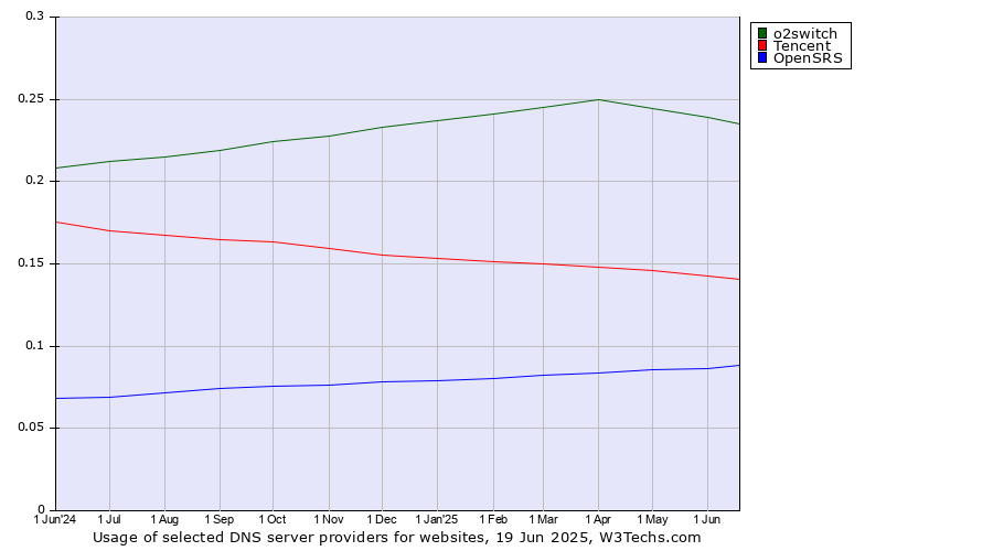 Historical trends in the usage of o2switch vs. Tencent vs. OpenSRS