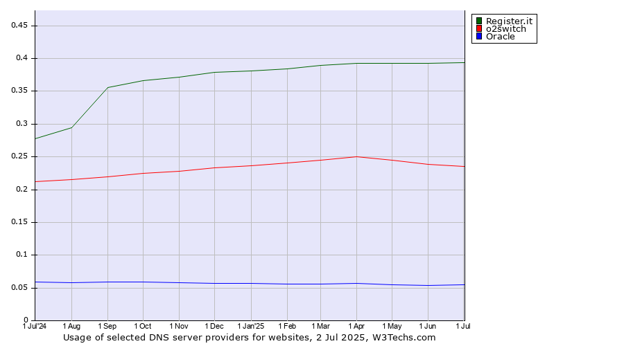 Historical trends in the usage of Register.it vs. o2switch vs. Oracle