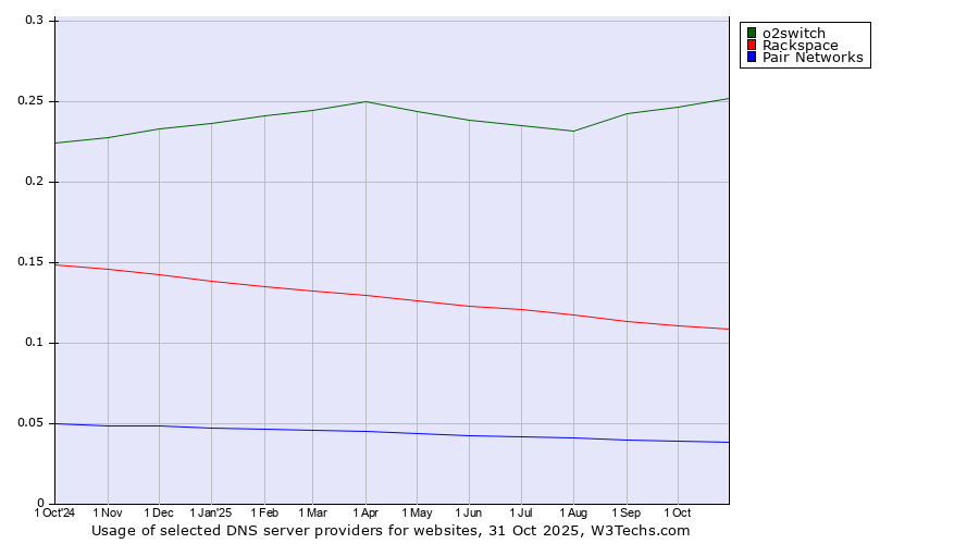 Historical trends in the usage of o2switch vs. Rackspace vs. Pair Networks