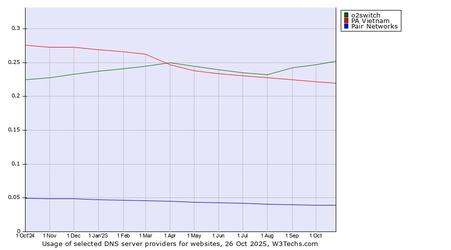 Historical trends in the usage of o2switch vs. PA Vietnam vs. Pair Networks