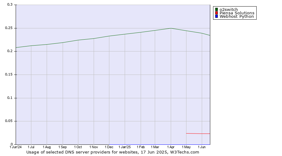 Historical trends in the usage of o2switch vs. Piensa Solutions vs. Webhost Python