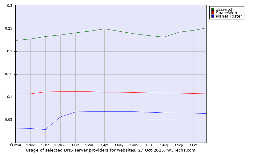 Historical trends in the usage of o2switch vs. SpaceWeb vs. PlanetHoster