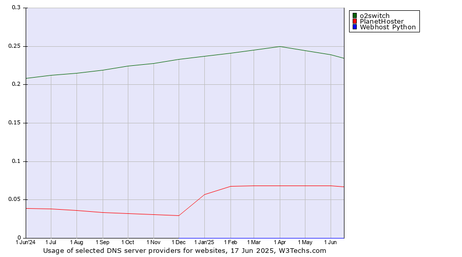 Historical trends in the usage of o2switch vs. PlanetHoster vs. Webhost Python