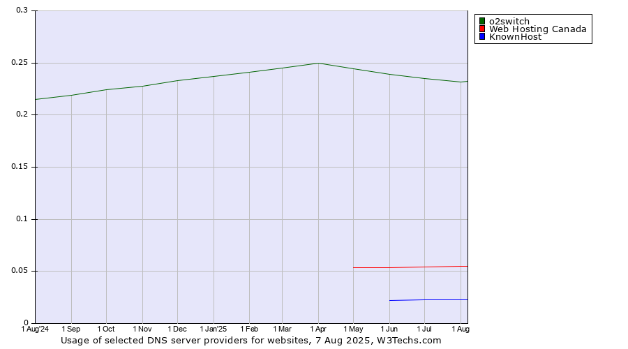 Historical trends in the usage of o2switch vs. Web Hosting Canada vs. KnownHost