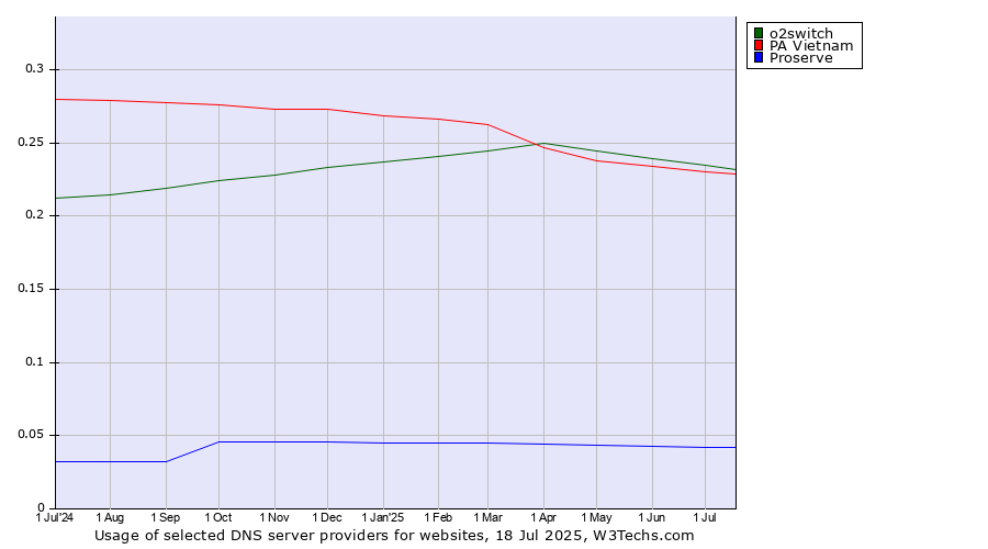 Historical trends in the usage of o2switch vs. PA Vietnam vs. Proserve