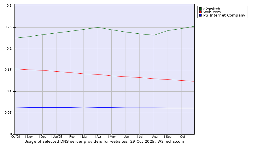 Historical trends in the usage of o2switch vs. Web.com vs. PS Internet Company