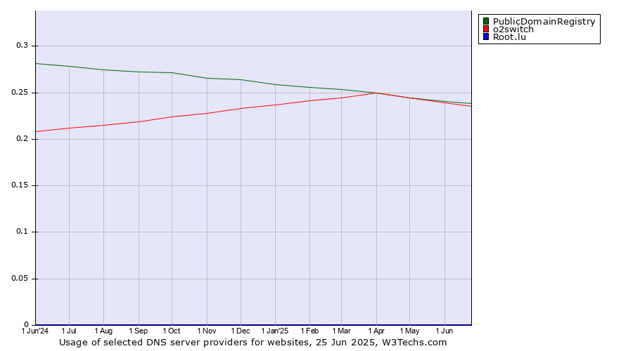 Historical trends in the usage of PublicDomainRegistry vs. o2switch vs. Root.lu