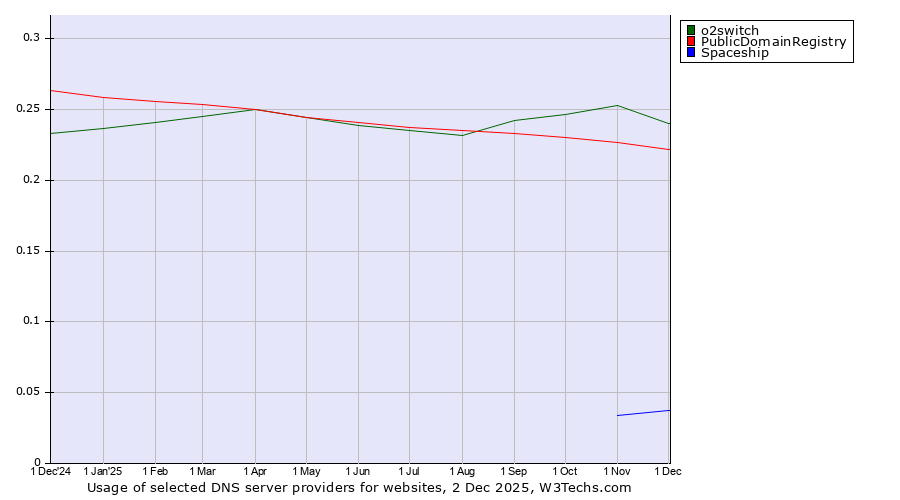 Historical trends in the usage of o2switch vs. PublicDomainRegistry vs. Spaceship