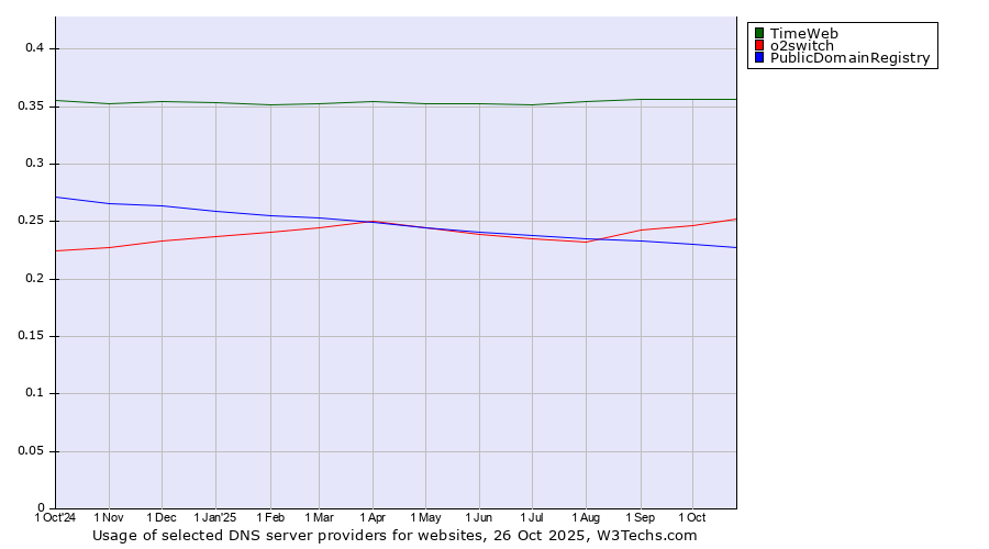 Historical trends in the usage of TimeWeb vs. o2switch vs. PublicDomainRegistry