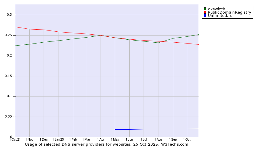 Historical trends in the usage of o2switch vs. PublicDomainRegistry vs. Unlimited.rs