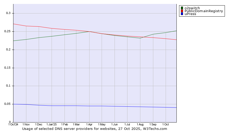 Historical trends in the usage of o2switch vs. PublicDomainRegistry vs. uPress
