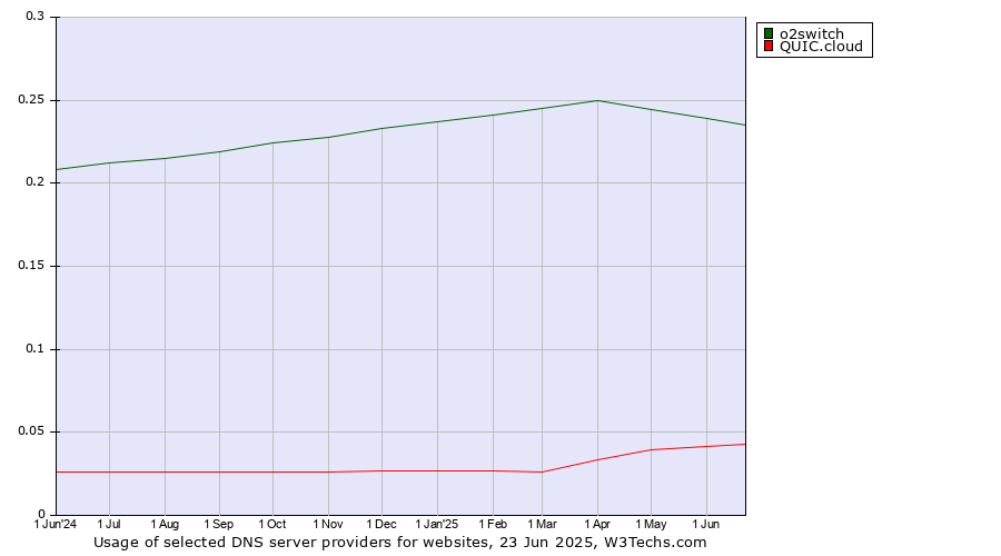 Historical trends in the usage of o2switch vs. QUIC.cloud
