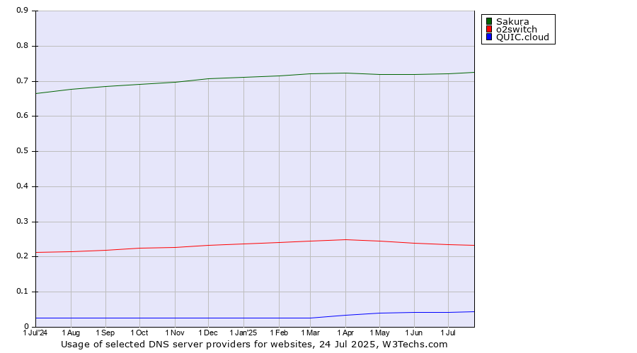 Historical trends in the usage of Sakura vs. o2switch vs. QUIC.cloud