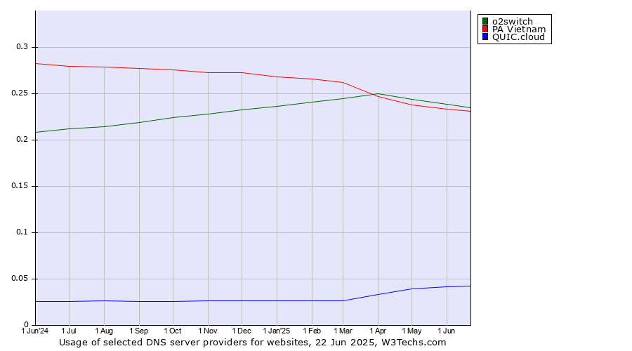 Historical trends in the usage of o2switch vs. PA Vietnam vs. QUIC.cloud