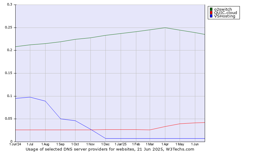 Historical trends in the usage of o2switch vs. QUIC.cloud vs. VSHosting
