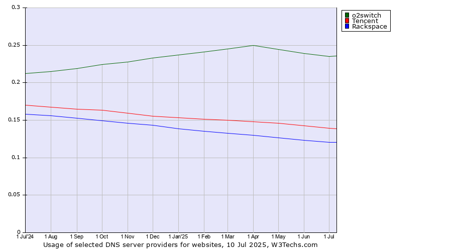 Historical trends in the usage of o2switch vs. Tencent vs. Rackspace