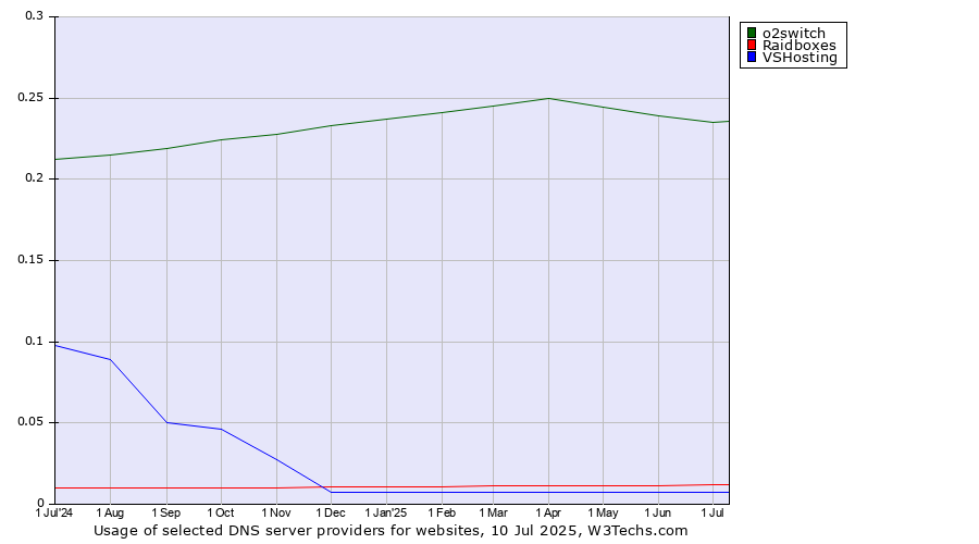 Historical trends in the usage of o2switch vs. Raidboxes vs. VSHosting