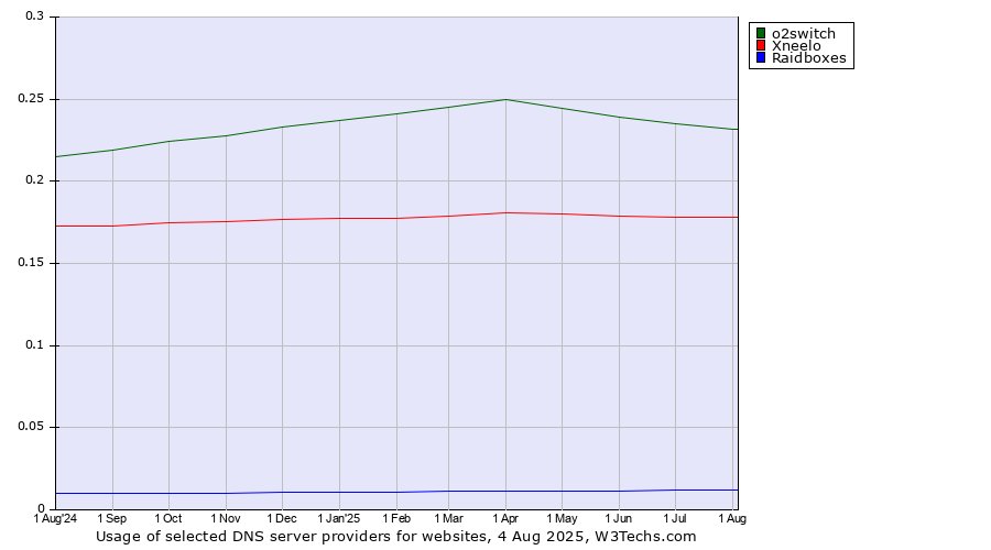 Historical trends in the usage of o2switch vs. Xneelo vs. Raidboxes