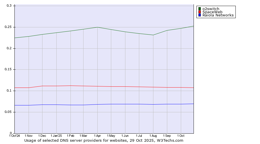 Historical trends in the usage of o2switch vs. SpaceWeb vs. Raiola Networks