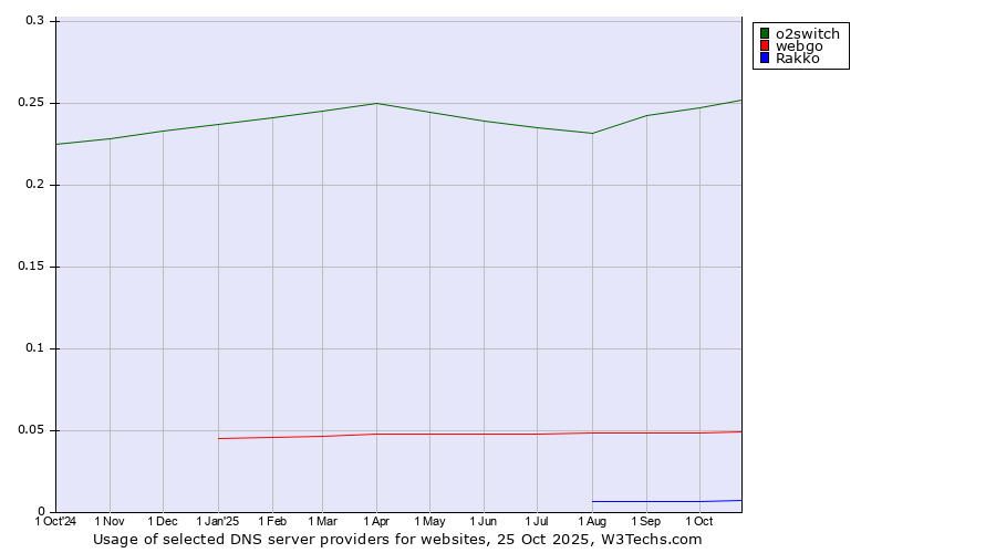Historical trends in the usage of o2switch vs. webgo vs. Rakko