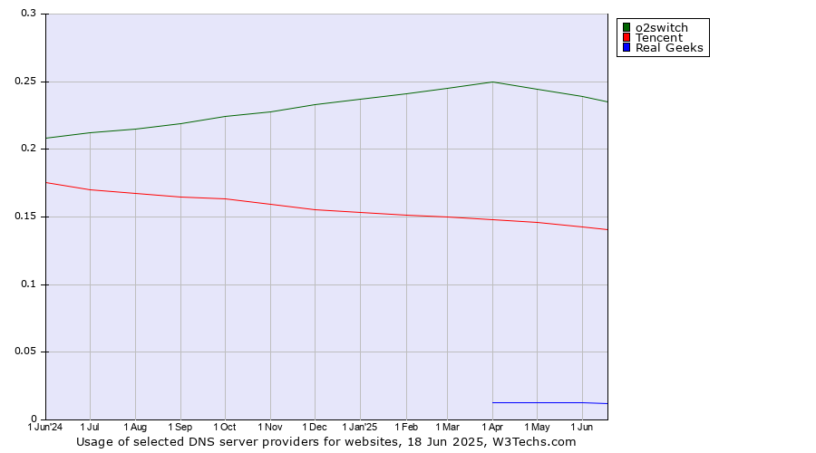 Historical trends in the usage of o2switch vs. Tencent vs. Real Geeks