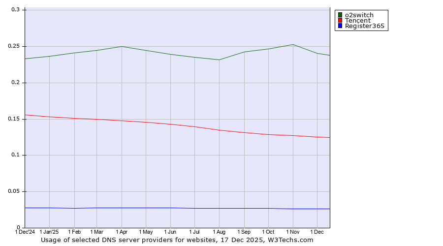 Historical trends in the usage of o2switch vs. Tencent vs. Register365