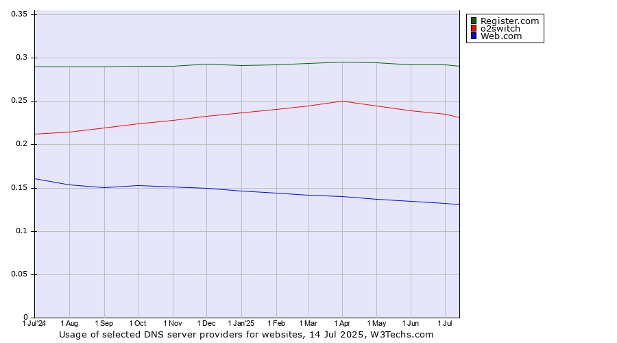 Historical trends in the usage of Register.com vs. o2switch vs. Web.com