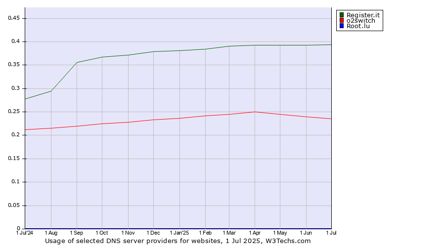 Historical trends in the usage of Register.it vs. o2switch vs. Root.lu