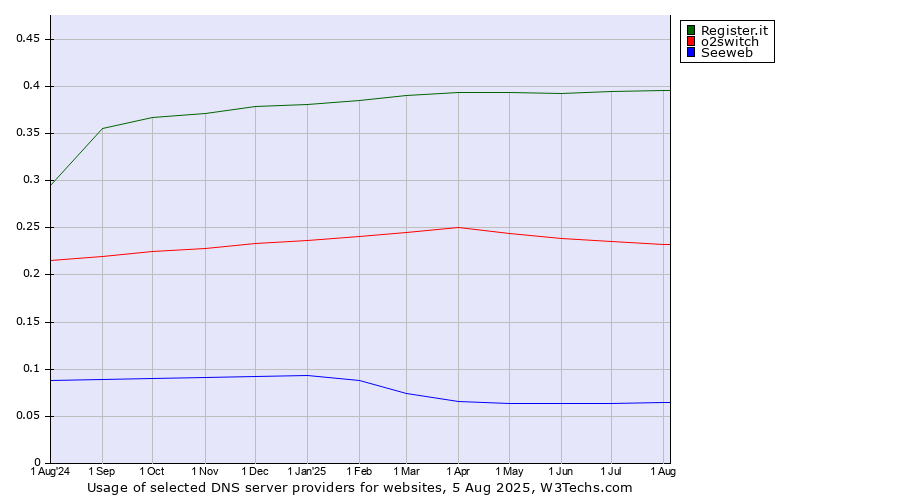 Historical trends in the usage of Register.it vs. o2switch vs. Seeweb