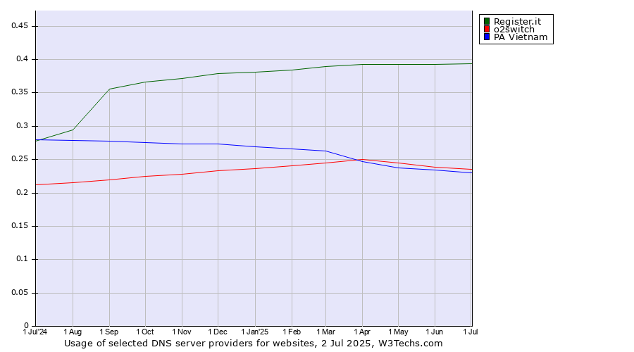 Historical trends in the usage of Register.it vs. o2switch vs. PA Vietnam