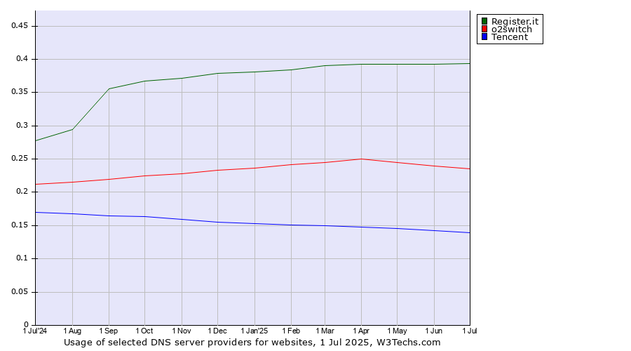 Historical trends in the usage of Register.it vs. o2switch vs. Tencent
