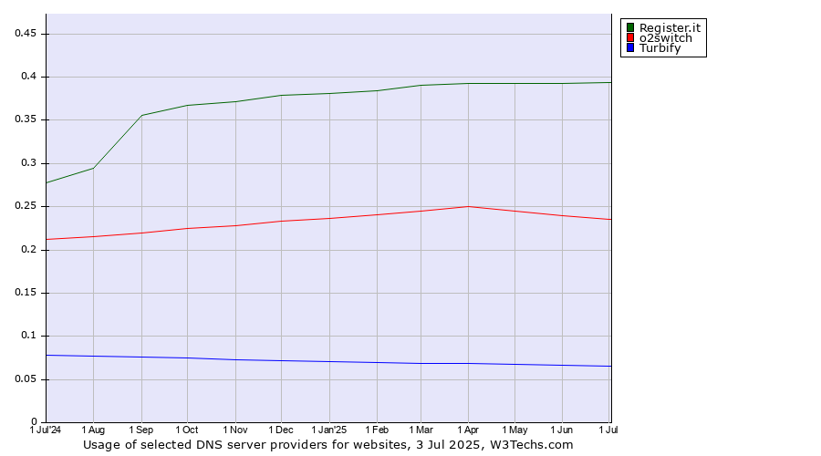 Historical trends in the usage of Register.it vs. o2switch vs. Turbify