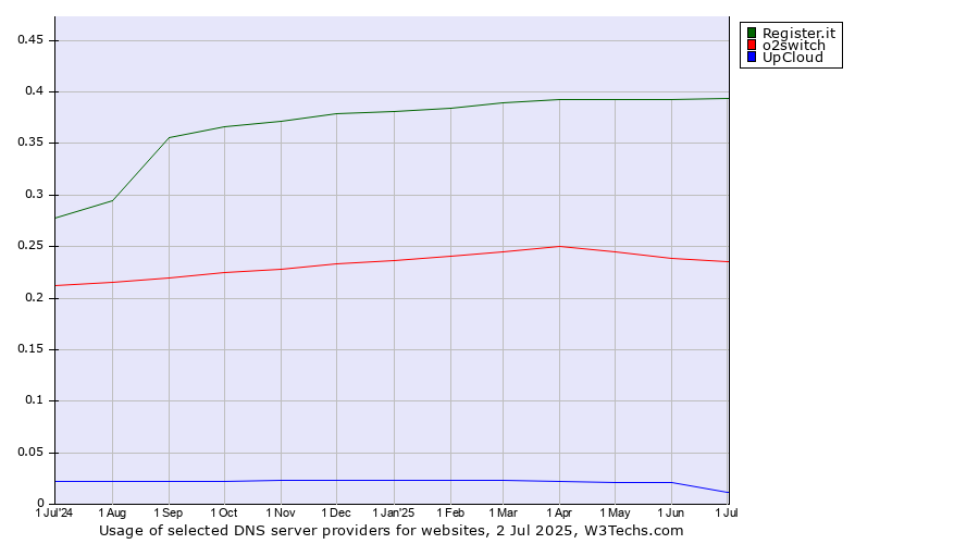 Historical trends in the usage of Register.it vs. o2switch vs. UpCloud