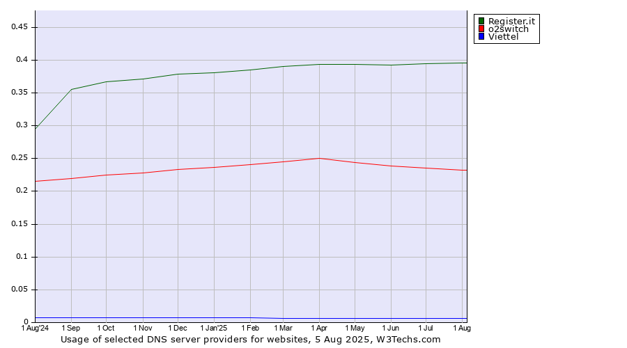 Historical trends in the usage of Register.it vs. o2switch vs. Viettel