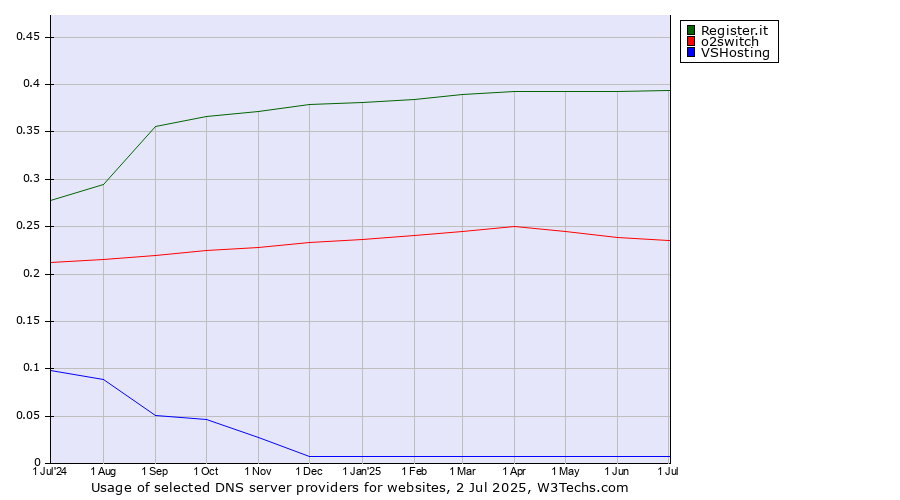 Historical trends in the usage of Register.it vs. o2switch vs. VSHosting
