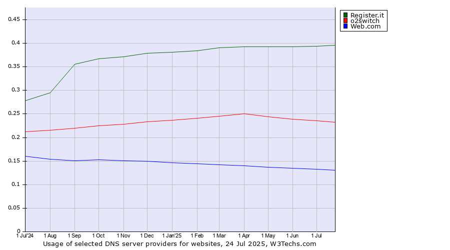 Historical trends in the usage of Register.it vs. o2switch vs. Web.com