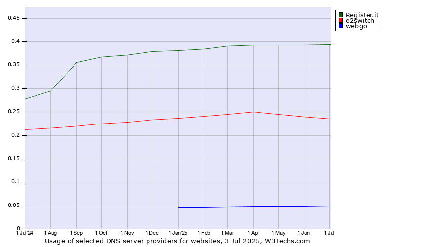 Historical trends in the usage of Register.it vs. o2switch vs. webgo