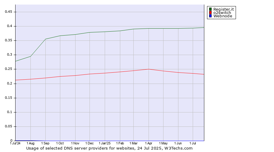 Historical trends in the usage of Register.it vs. o2switch vs. Webnode