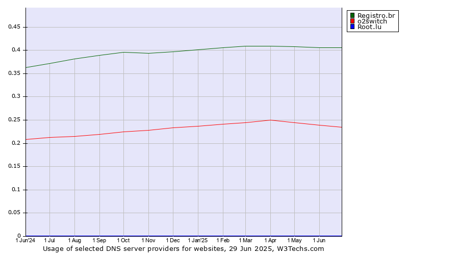 Historical trends in the usage of Registro.br vs. o2switch vs. Root.lu