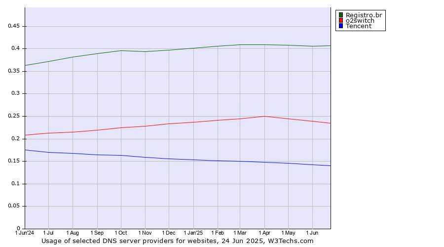 Historical trends in the usage of Registro.br vs. o2switch vs. Tencent
