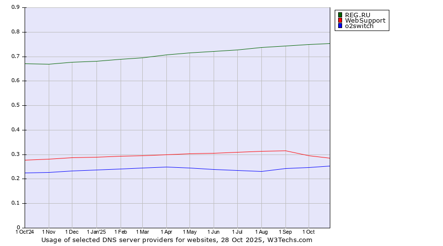Historical trends in the usage of REG.RU vs. WebSupport vs. o2switch