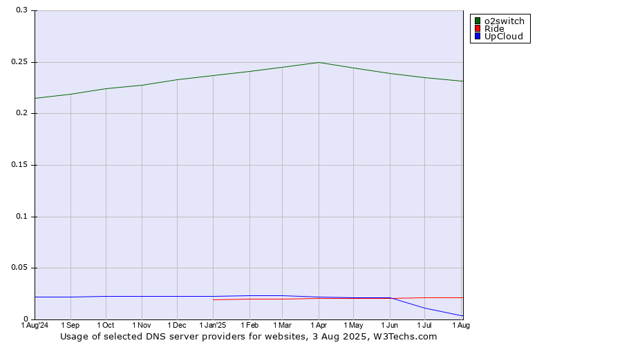 Historical trends in the usage of o2switch vs. Ride vs. UpCloud