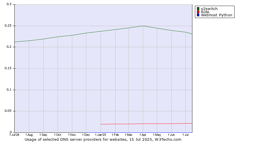 Historical trends in the usage of o2switch vs. Ride vs. Webhost Python