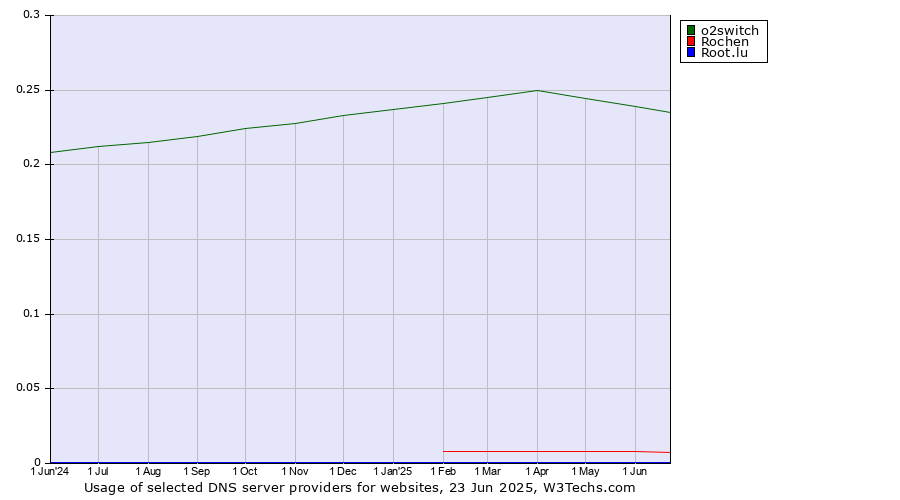Historical trends in the usage of o2switch vs. Rochen vs. Root.lu