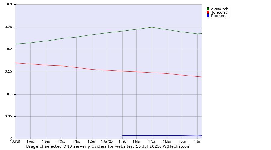 Historical trends in the usage of o2switch vs. Tencent vs. Rochen