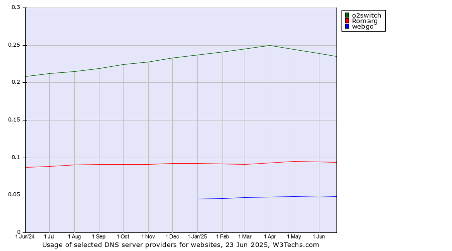 Historical trends in the usage of o2switch vs. Romarg vs. webgo