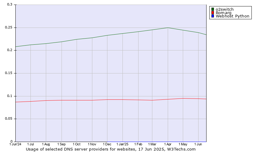 Historical trends in the usage of o2switch vs. Romarg vs. Webhost Python